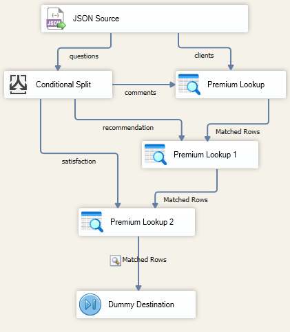 Data flow diagram showing JSON source, conditional split, and premium lookups leading to a dummy destination.